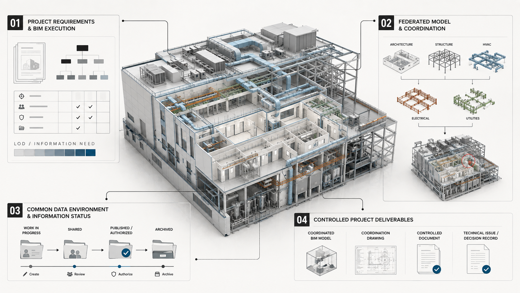 BIM Management HBS — exigences, coordination multidisciplinaire, CDE et livrables maîtrisés selon une démarche ISO 19650